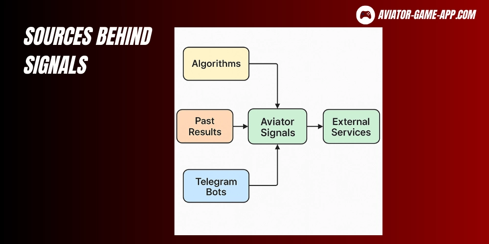 Sources Behind Signals